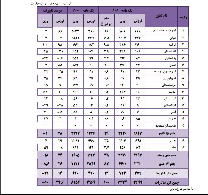 رشد ۲۶ درصدی صادرات ایران به ۱۵ کشور همسایه، هند و چین