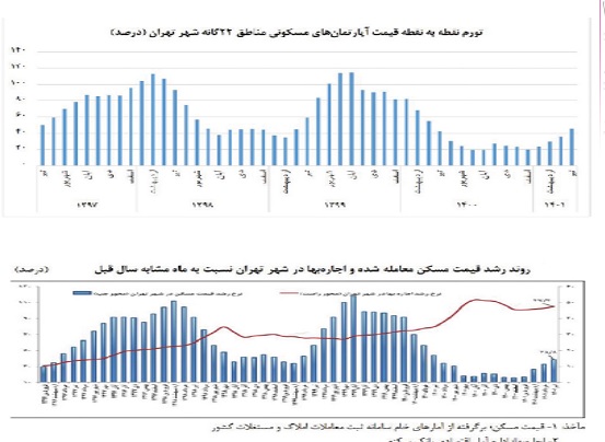 باز هم اجاره رام نشد