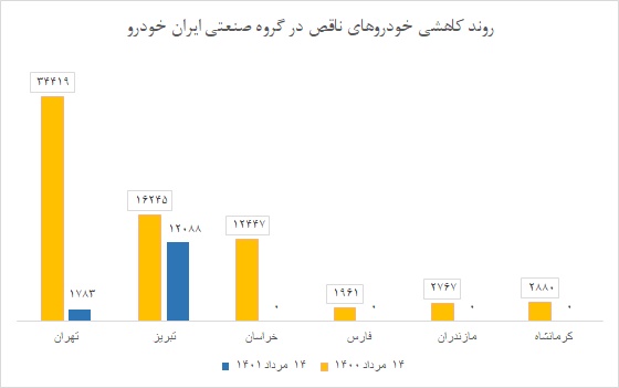 خودروهای ناقص در ایران‌خودرو خراسان به صفر رسید