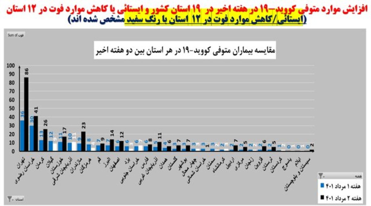 افزایش بارز بستری‌های کرونا در ۲۹ استان