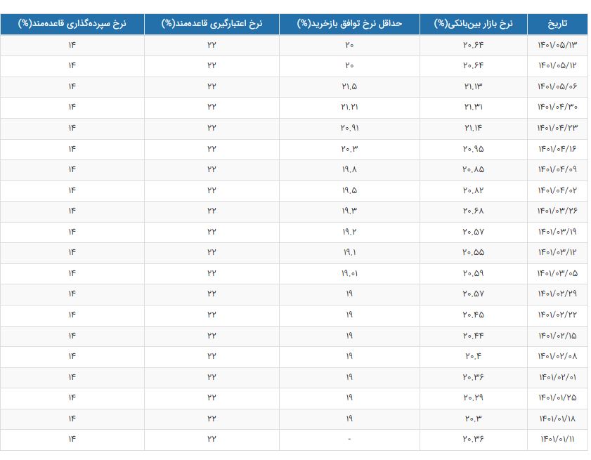 بازگشت نرخ سود به سقف ۲ ماه قبل