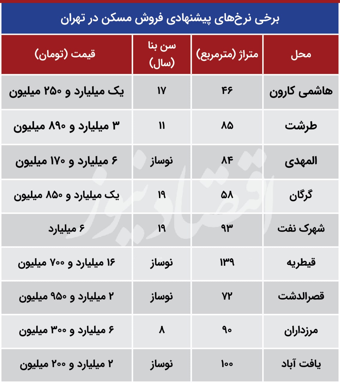 پیش‌بینی اثر احیای برجام بر بازار مسکن +جدول