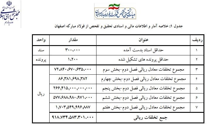 گزارش کامل تحقیق و تفحص مجلس از فولاد مبارکه