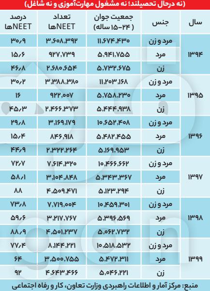 وزارت رفاه: ۷۷ درصد جوانان نه شاغلند نه محصل!