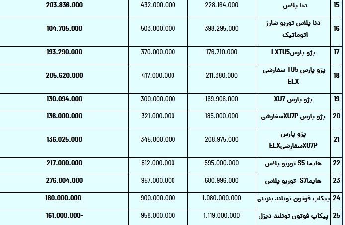 دلایل تقاضای شش میلیونی برای محصولات ایران خودرو چیست؟ + جدول