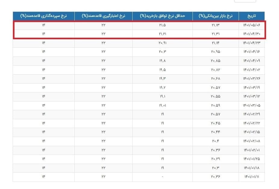 نرخ سود بین بانکی کاهش یافت