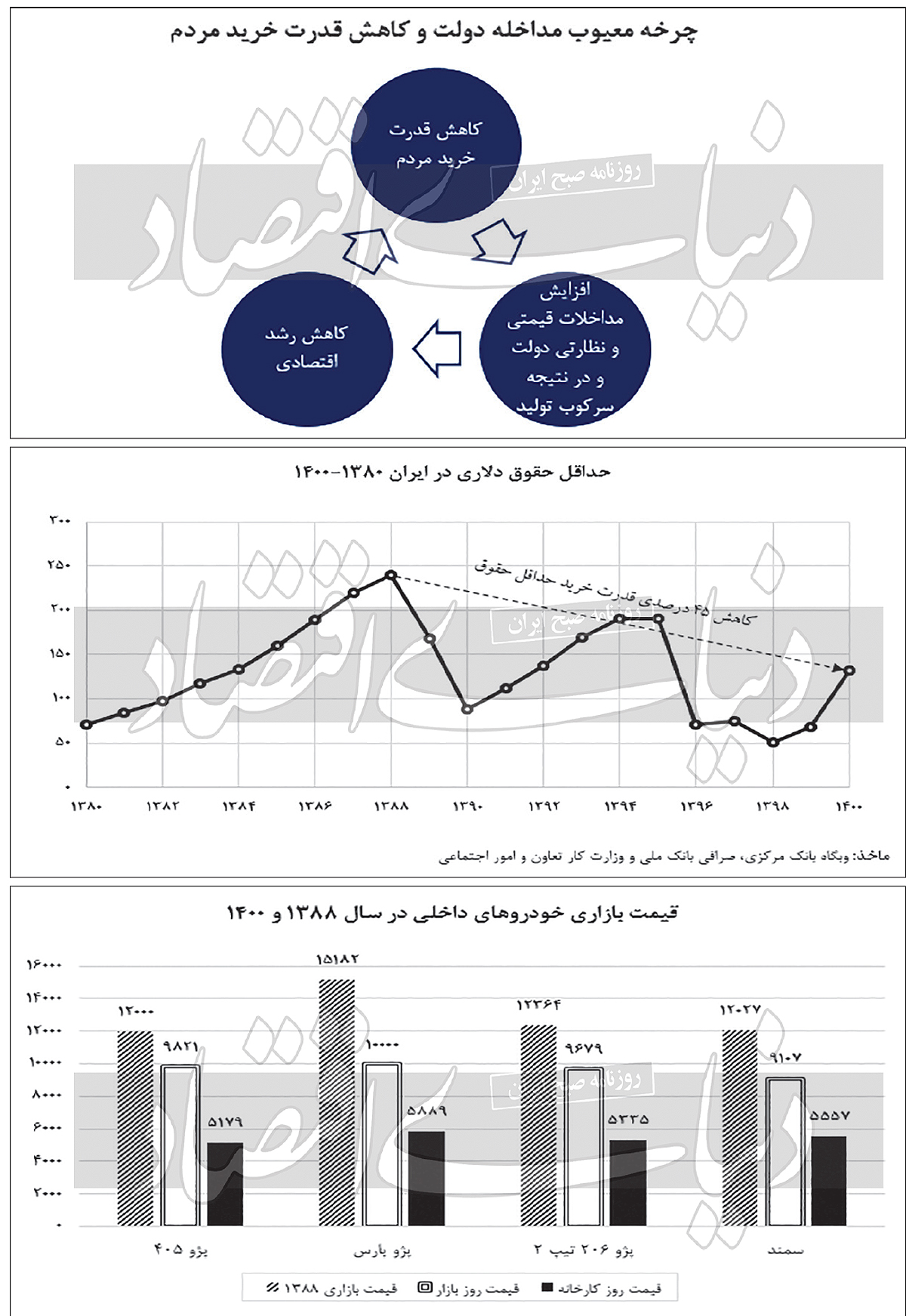 تشدید چرخه معیوب اقتصاد