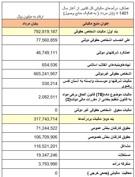 وصول ۱۸۵ هزار میلیارد تومان مالیات در ۵ ماه