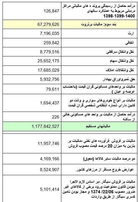 وصول ۱۸۵ هزار میلیارد تومان مالیات در ۵ ماه