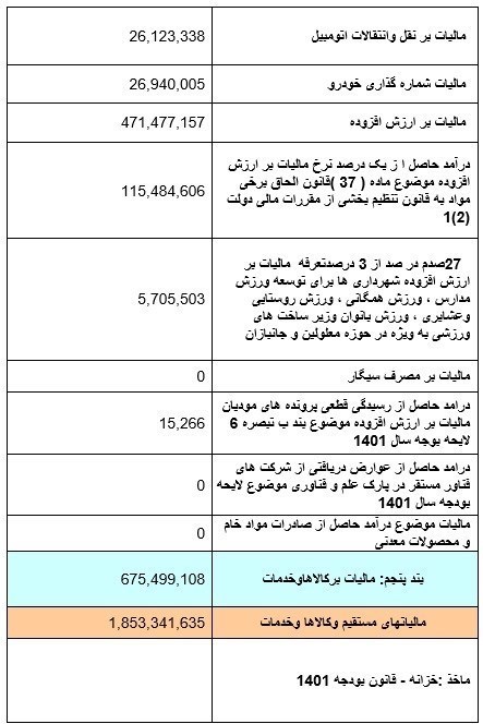 وصول ۱۸۵ هزار میلیارد تومان مالیات در ۵ ماه