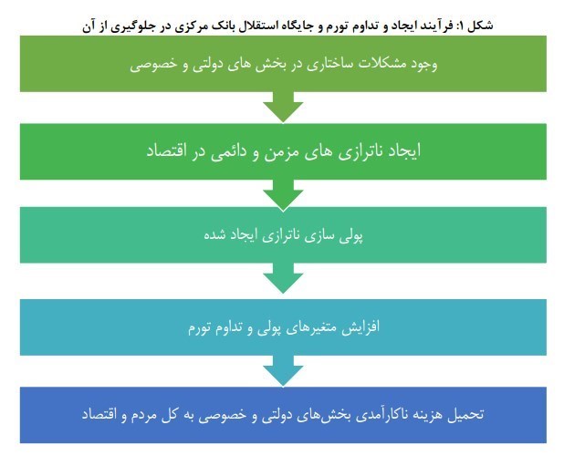 چرا اصرار بر استقلال بانک مرکزی غلط اندر غلط است