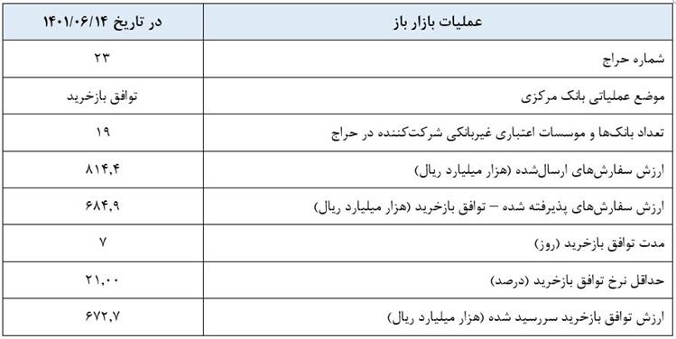 توافق بازخرید ۶۸ هزار میلیارد تومانی عملیات بین بانکی