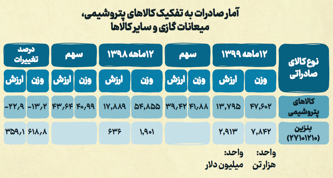 تبیین توصیه‌های رهبر انقلاب درباره احداث پتروپالایشگاه‌ها