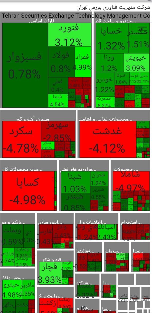 رشد ۲۱۱ واحدی شاخص کل بورس