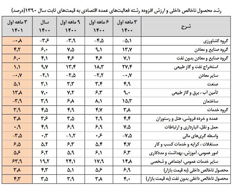 رشد اقتصادی بدون نفت ۴.۳ درصد شد