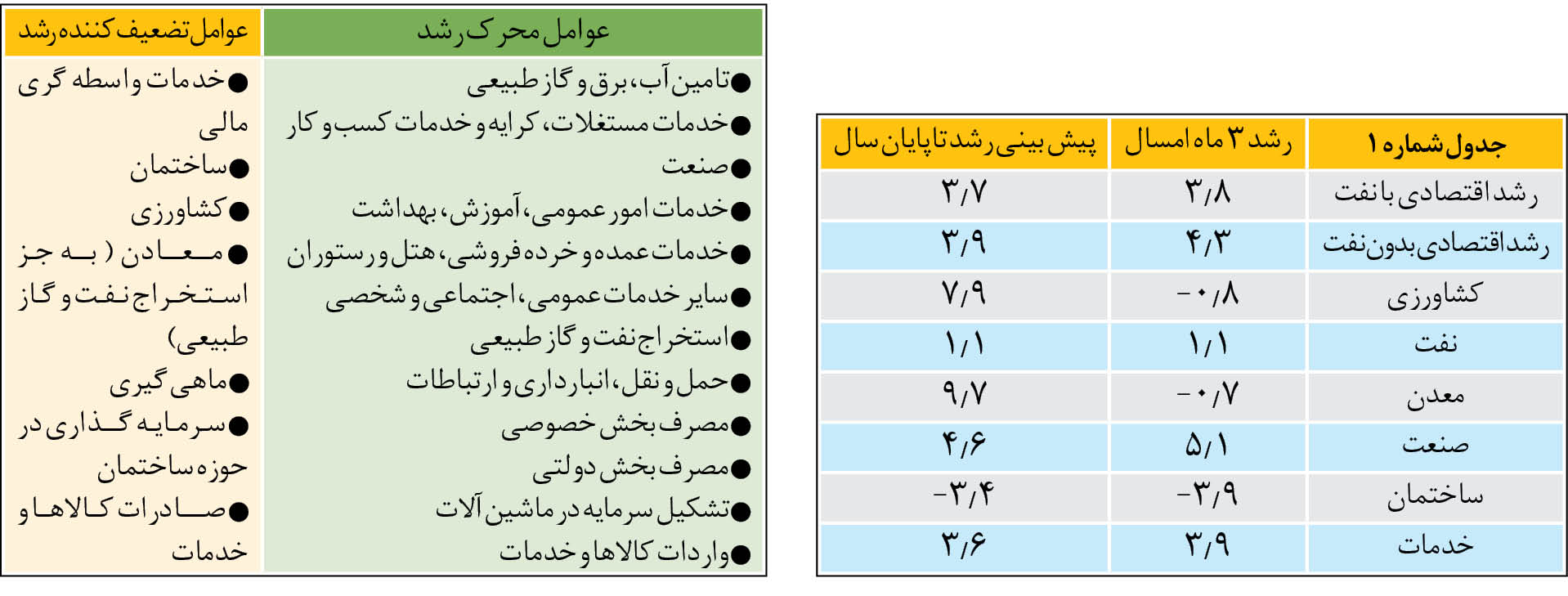 چشم انداز رشد اقتصادی 1401