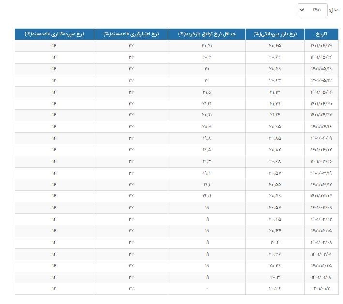 نرخ سود بین بانکی بازهم افزایش یافت+جدول