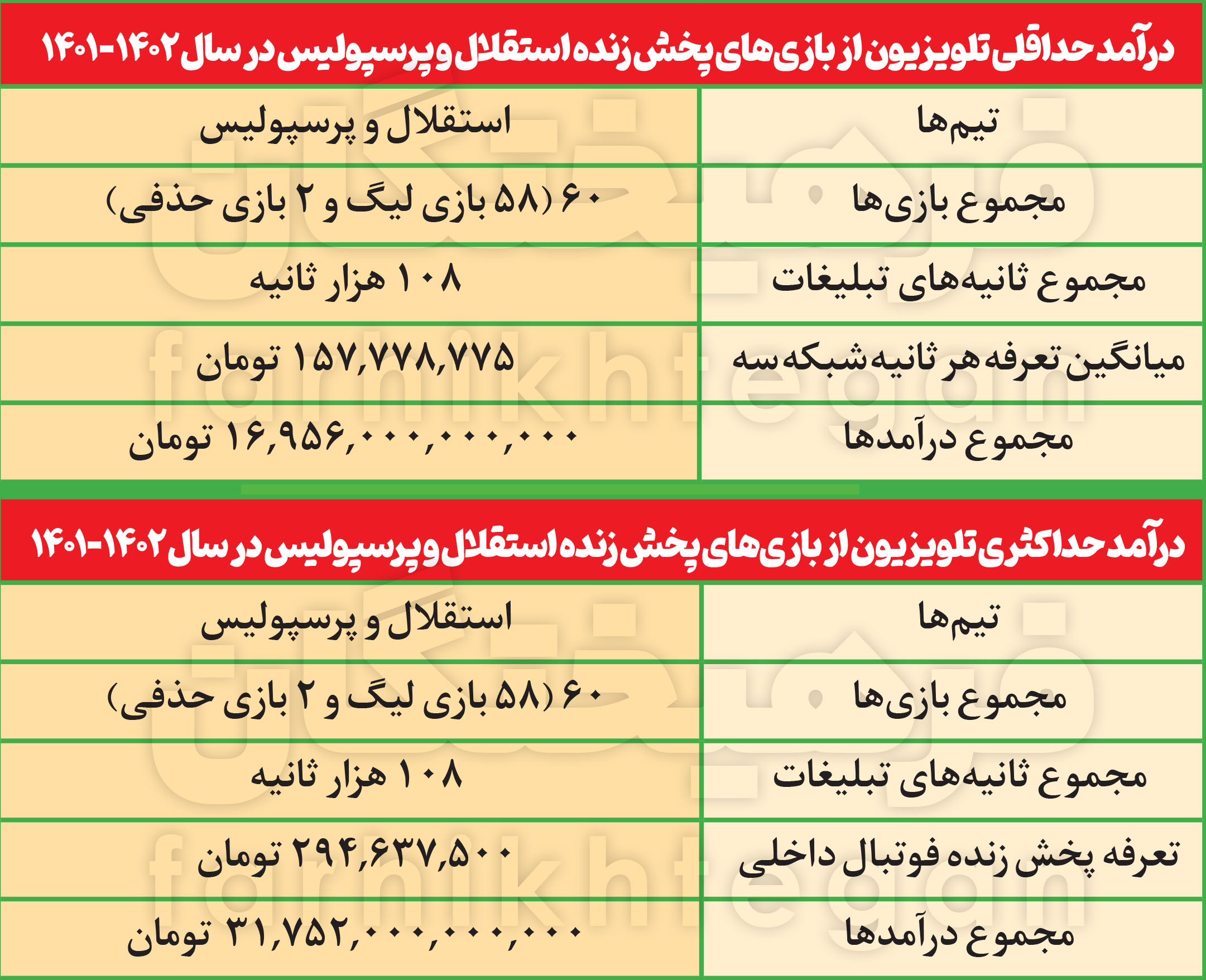 تضییع اموال مردم؛ رویه جدید صدا و سیما برای به زانو درآوردن فوتبالی ها
