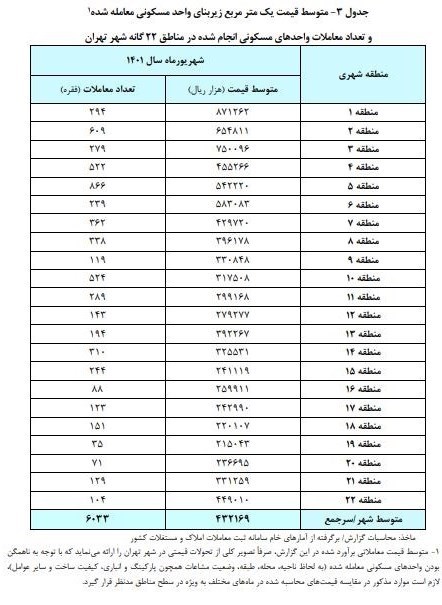 گزارش جدید از قیمت مسکن در تهران