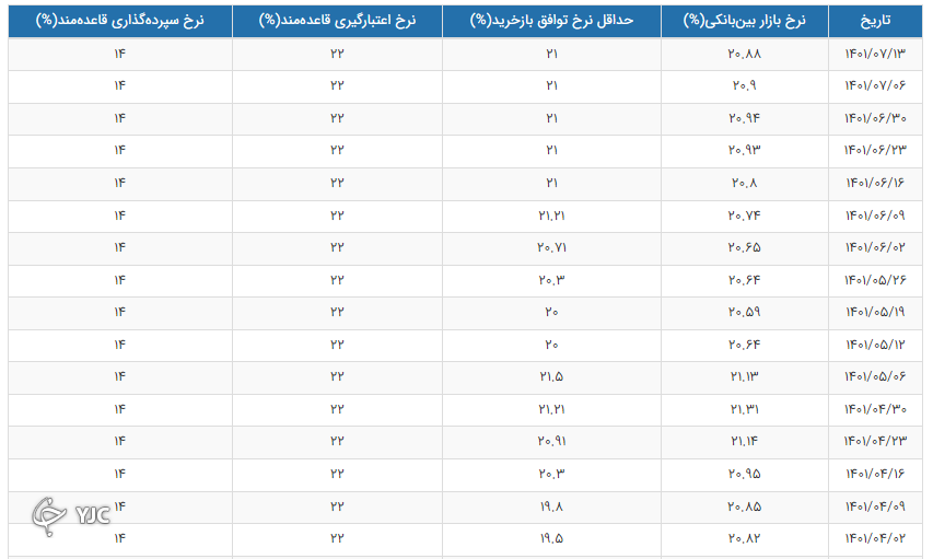 نرخ سود بین بانکی نوسانات کمی دارد