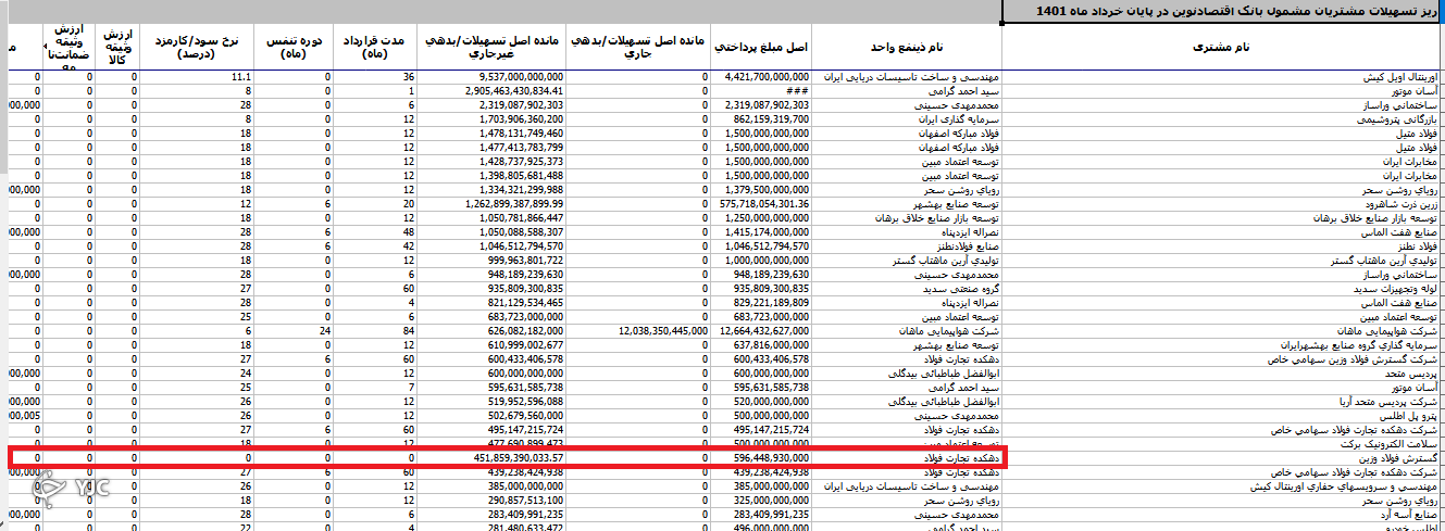 انتشار فهرست تسهیلات کلان بانکی حرکت در مسیر شفافیت است