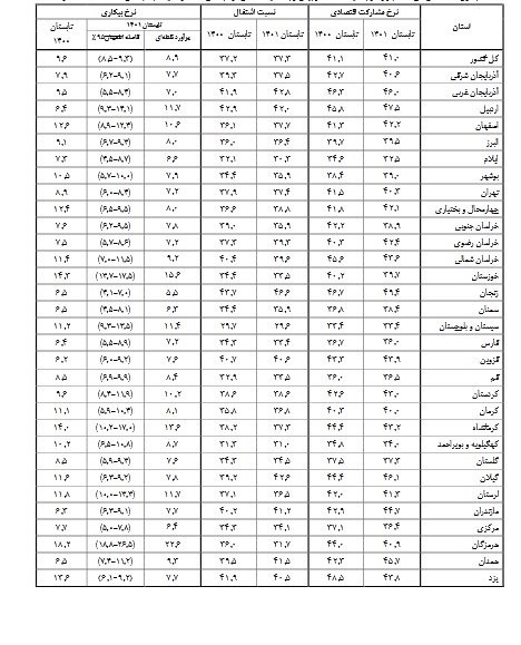 جزئیات بیکاری در ۳۱ استان؛ نرخ بیکاری۷ استان تک رقمی شد