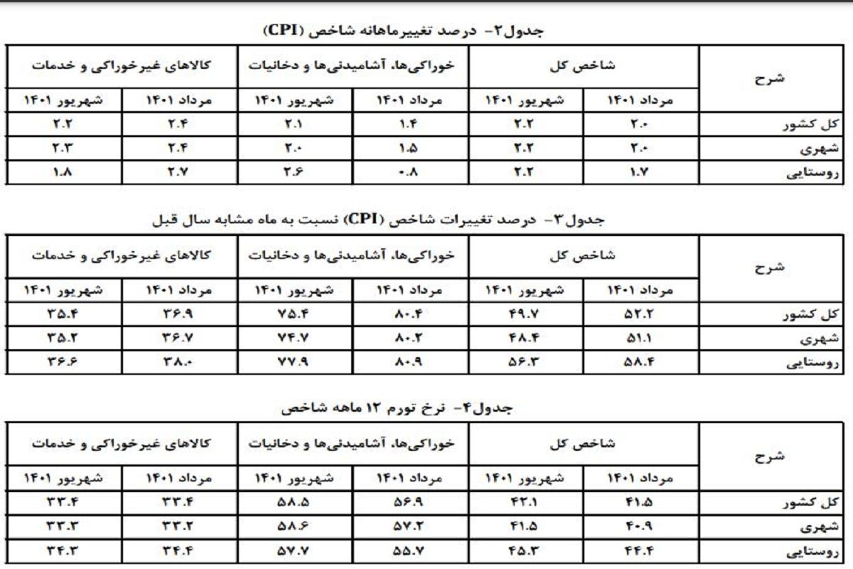 نرخ تورم سالانه در شهریور به 42.1 درصد رسید/ تورم نقطه به نقطه کاهش یافت