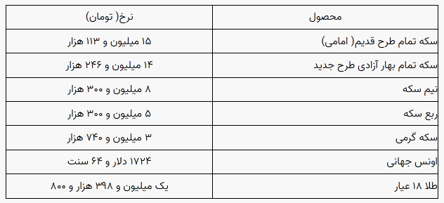 قیمت طلا و سکه در بازار آزاد ۲۰ مهر ۱۴۰۱