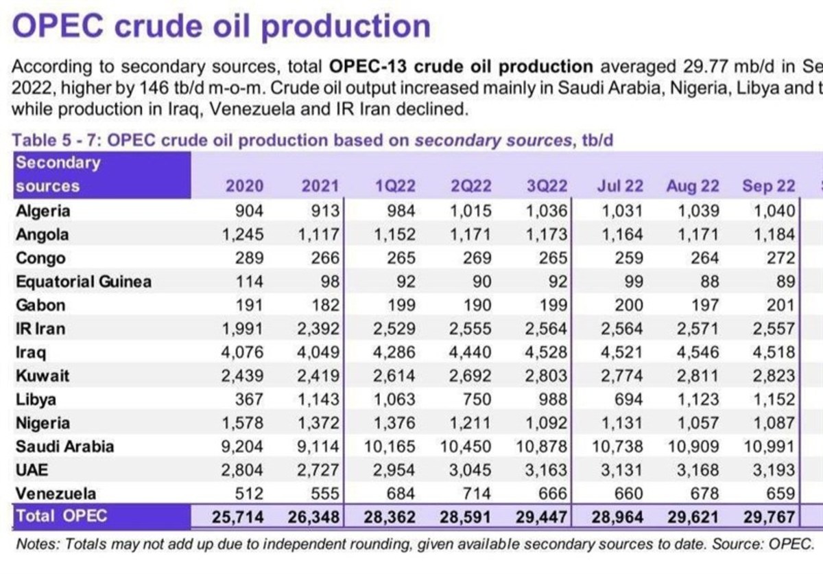 کاهش ۱۴ هزار بشکه‌ای تولید نفت ایران در شهریور
