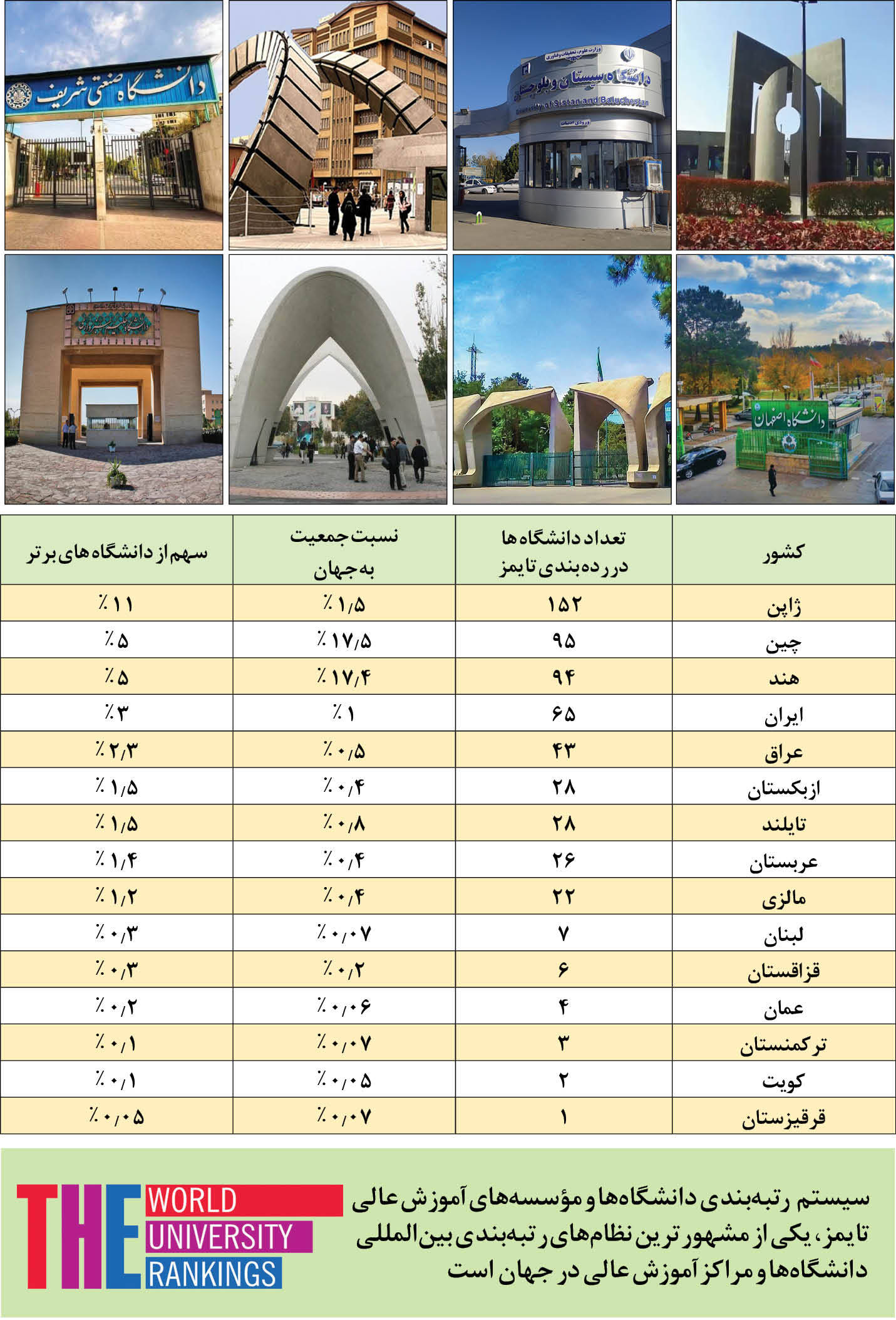 ایران؛ یک د رصد جمعیت، ۳ درصد دانشگاه های برتر جهان