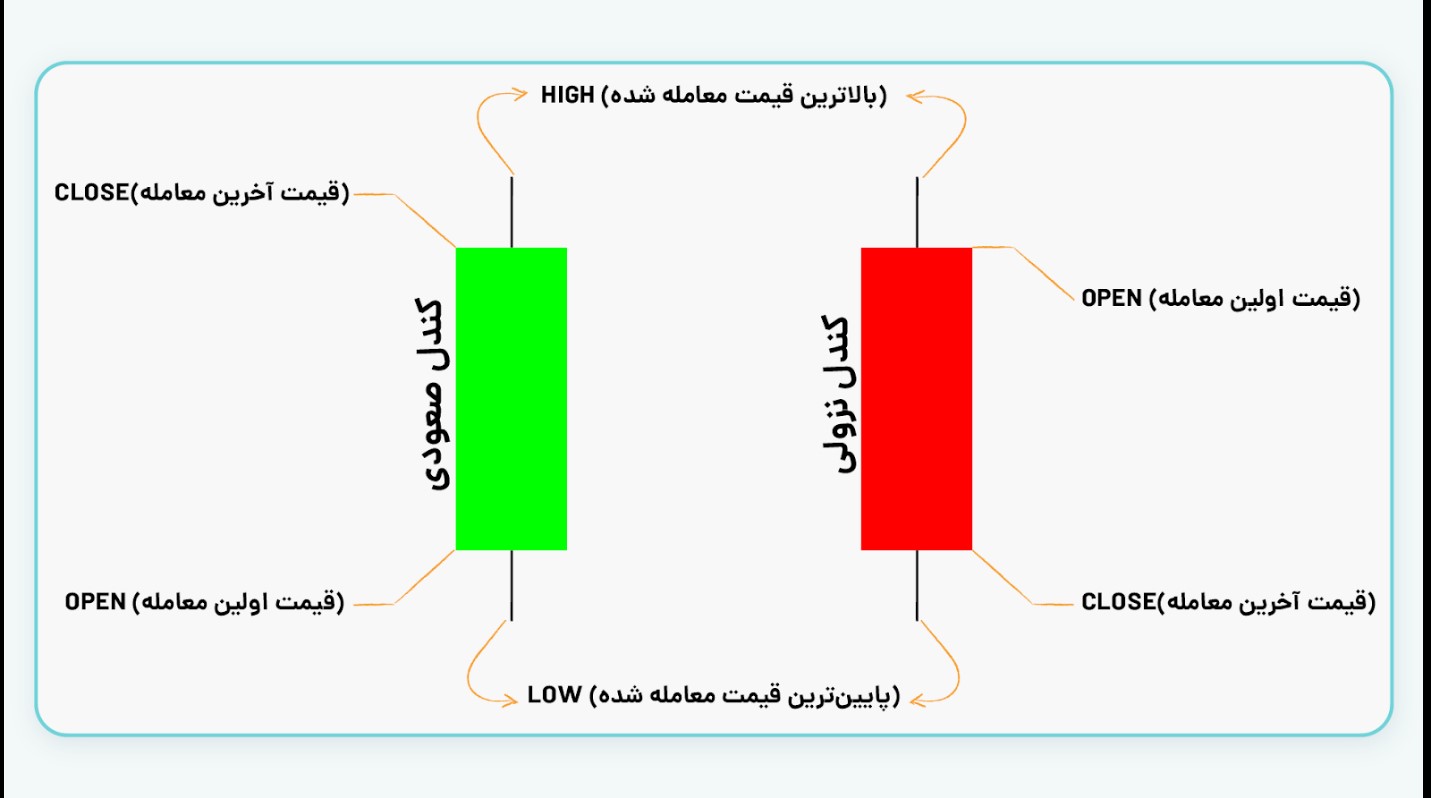 پرایس اکشن چیست؟