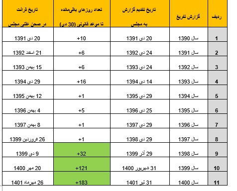 قرائت گزارش تفریغ بودجه سال ۱400 توسط بذرپاش در مجلس