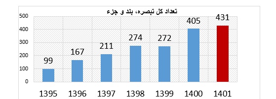 قرائت گزارش تفریغ بودجه سال ۱400 توسط بذرپاش در مجلس