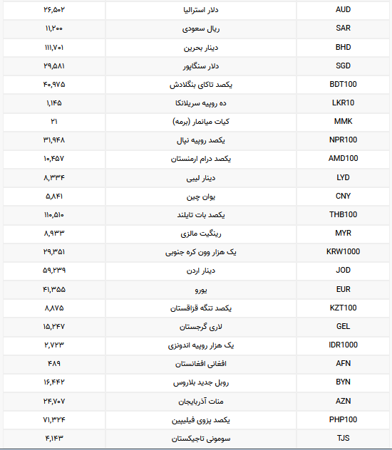 نرخ رسمی ۱۱ ارز کاهش یافت