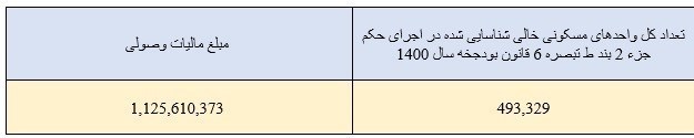 ۱۰۰۰ میلیارد تومان مالیات وصول شد