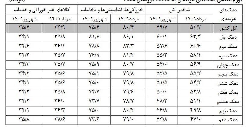 جزئیات تورم دهکهای هزینه‌ای در شهریور ماه + جدول