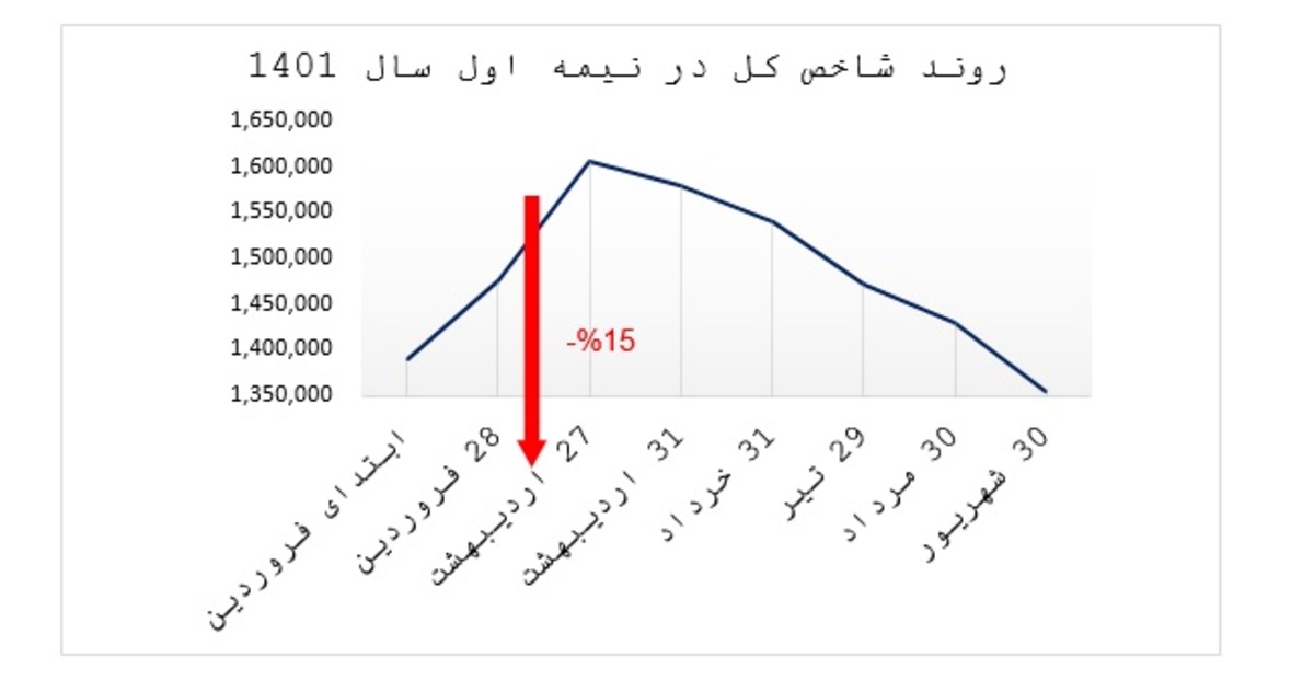 نگاهی به بازار سرمایه در نیمه اول سال 1401 و بررسی سهام آریا