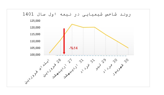 نگاهی به بازار سرمایه در نیمه اول سال 1401 و بررسی سهام آریا