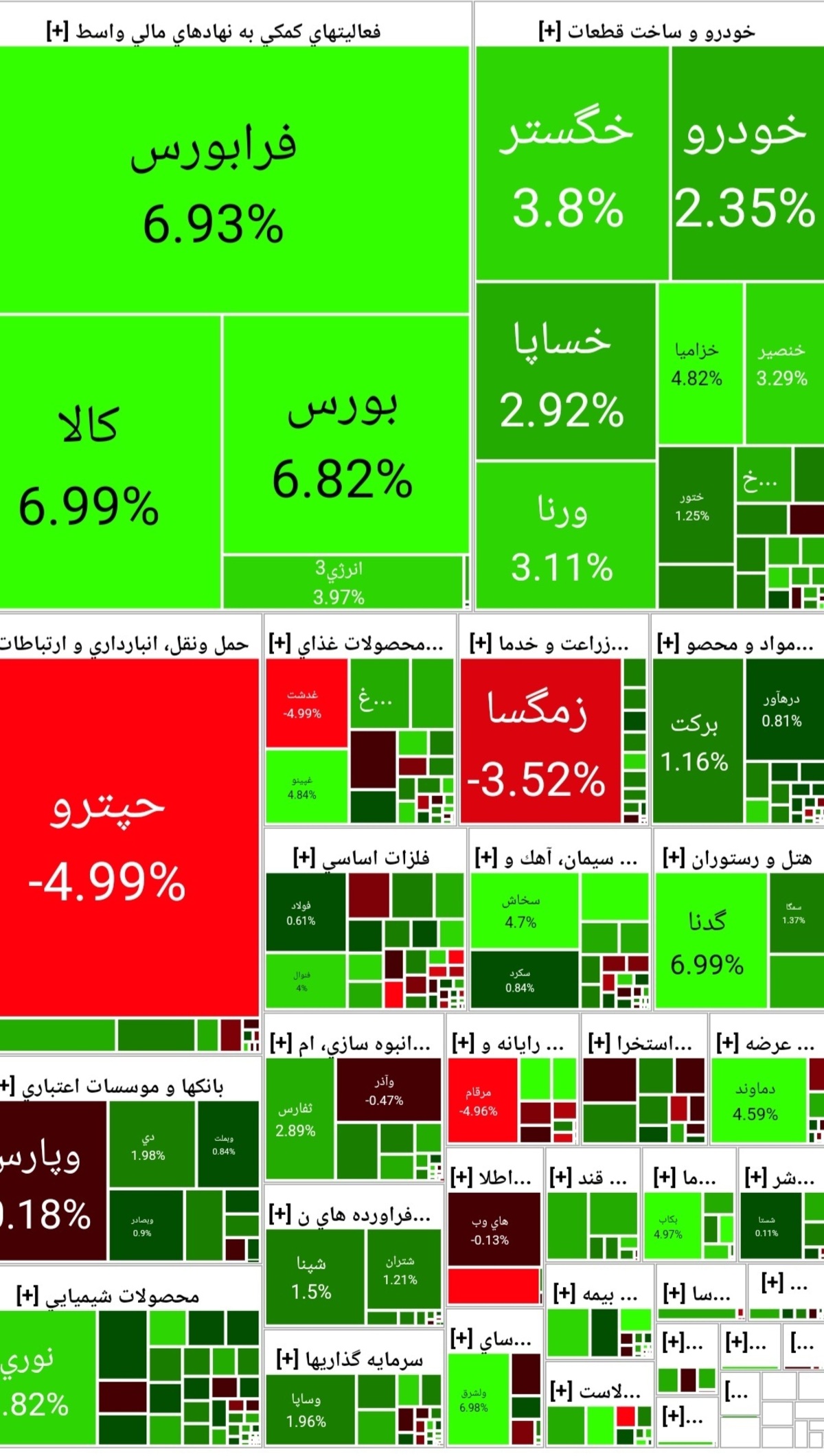 رشد ۵۷۶ واحدی شاخص کل