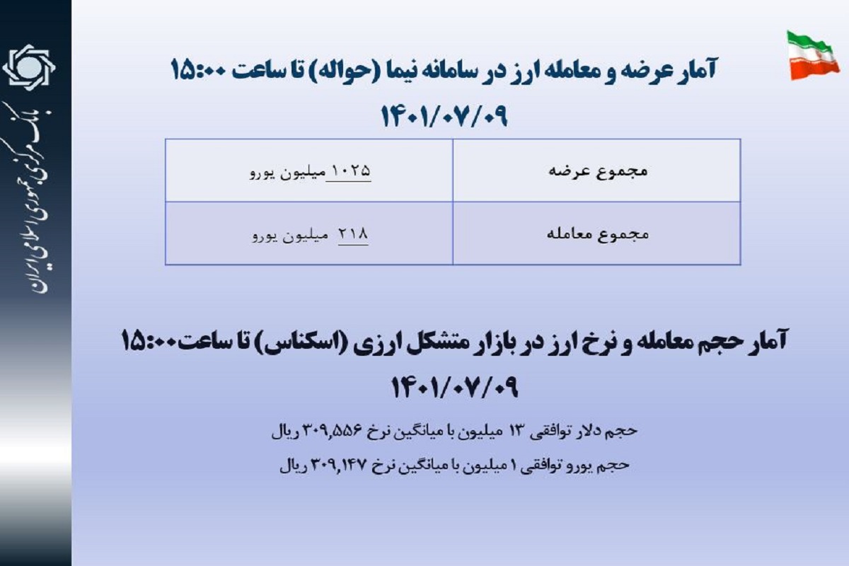 عرضه ارز در نیما از یک میلیارد یورو گذشت/ ارز معامله شده فقط 218 میلیون یورو