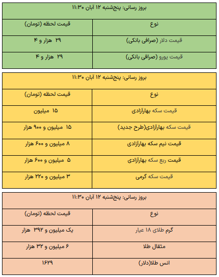 قیمت طلا، قیمت دلار، قیمت سکه و قیمت ارز ۱۴۰۱/۰۸/۱۲