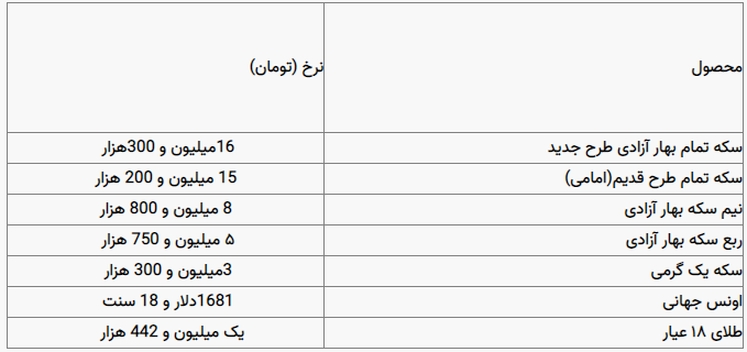 سکه در بازار آزاد از مرز ۱۶ میلیون تومان عبور کرد