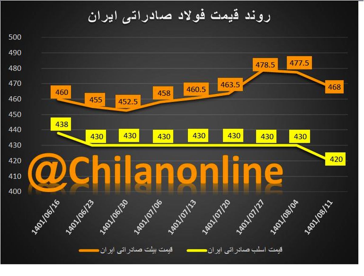 نیاز بخش معدن و صنایع معدنی به ایده های نوآروانه/صادرات ۲.۲ میلیارد دلاری فولاد