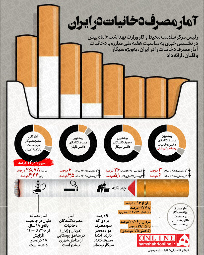 آمار بالای مصرف سیگار در ایران؛ روستائیان بیشتر سیگار می‌کشند
