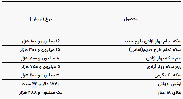 قیمت سکه و طلا در بازار آزاد شنبه ۲۱ آبان