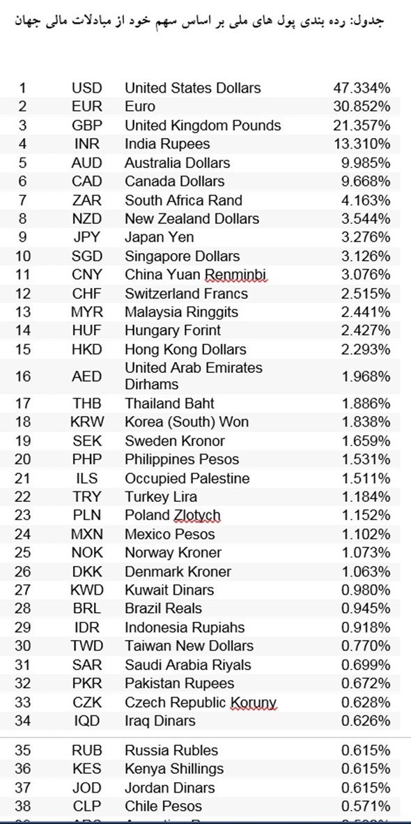 ریال ایران رایج‌تر از ۱۰۹ پول ملی در جهان شناخته شد + جدول