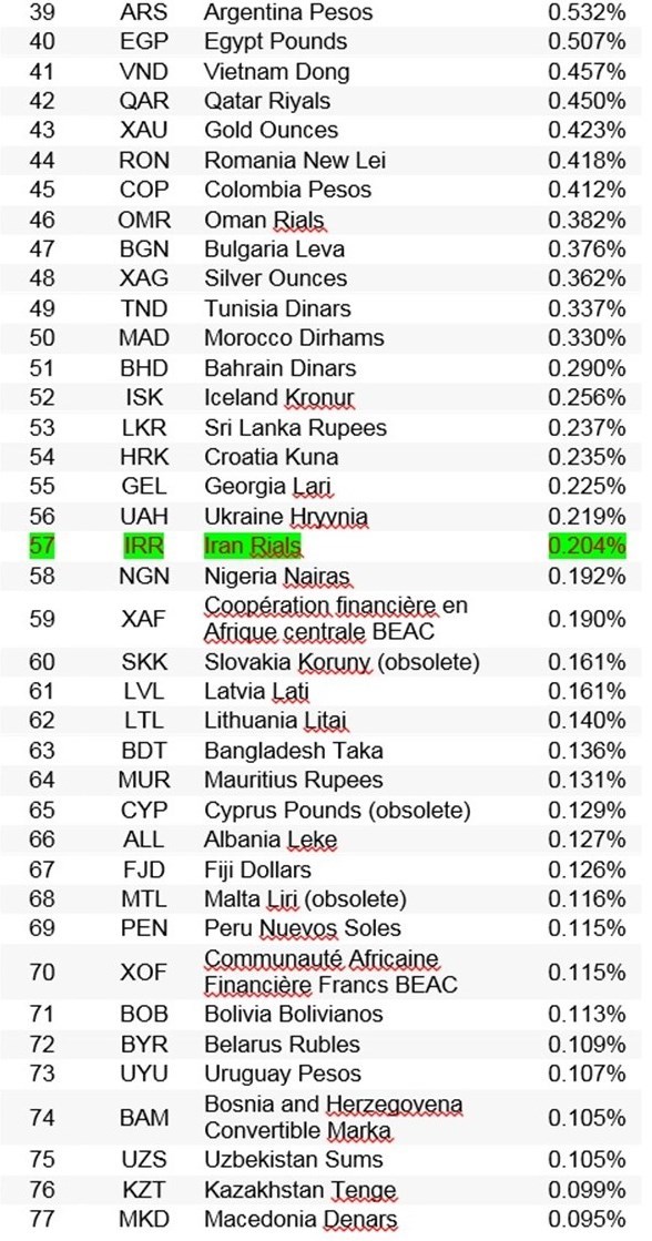 ریال ایران رایج‌تر از ۱۰۹ پول ملی در جهان شناخته شد + جدول