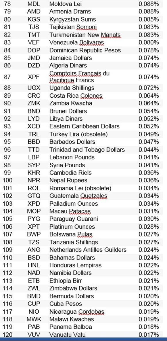 ریال ایران رایج‌تر از ۱۰۹ پول ملی در جهان شناخته شد + جدول