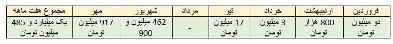 آمار وصول مالیات خانه های خالی و لوکس در ۷ ماه؛ تقریبا هیچ