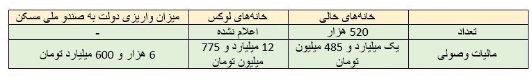 آمار وصول مالیات خانه های خالی و لوکس در ۷ ماه؛ تقریبا هیچ